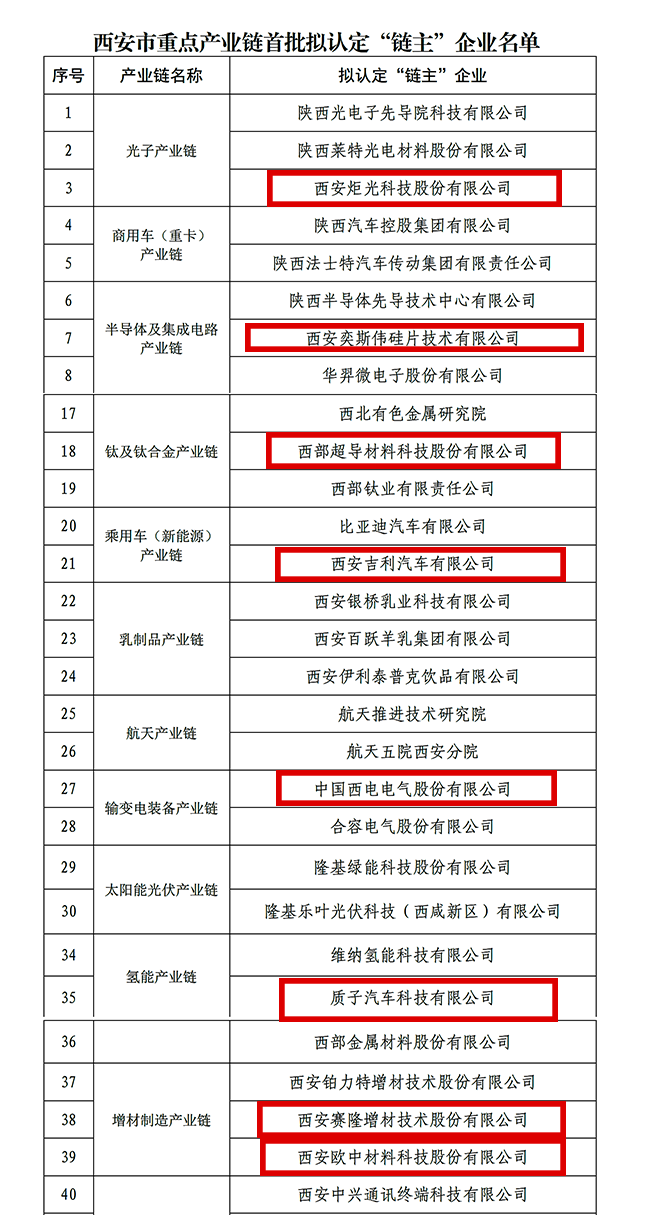 “鏈主”名單公示！西安投資控股8家已投企業(yè)入選！