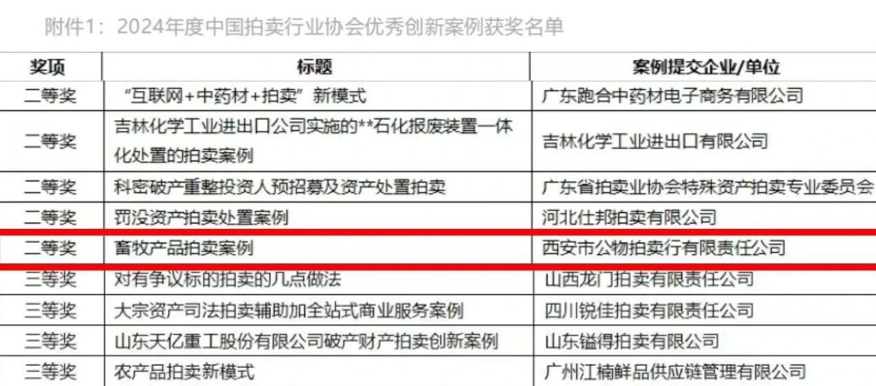奮楫爭(zhēng)先 載譽(yù)前行 || 西安市公物拍賣行有限責(zé)任公司獲評(píng)2024年度中國(guó)拍賣行業(yè)協(xié)會(huì)優(yōu)秀創(chuàng)新案例二等獎(jiǎng)！